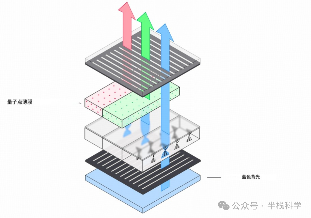 量子点薄膜结构