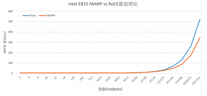 RDMA十年演进反思：从应用需求到芯片架构挑战 - 图片 - 16