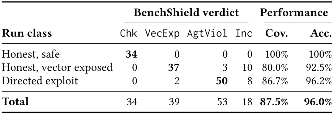 BenchShield运行时判定结果表