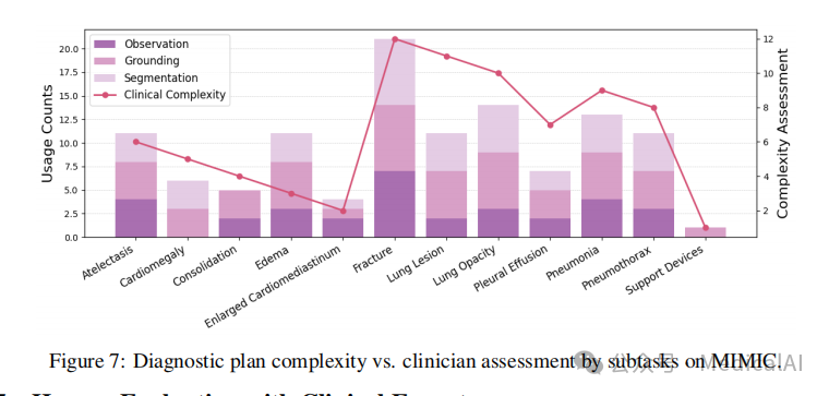 诊断计划复杂度与临床评估对比