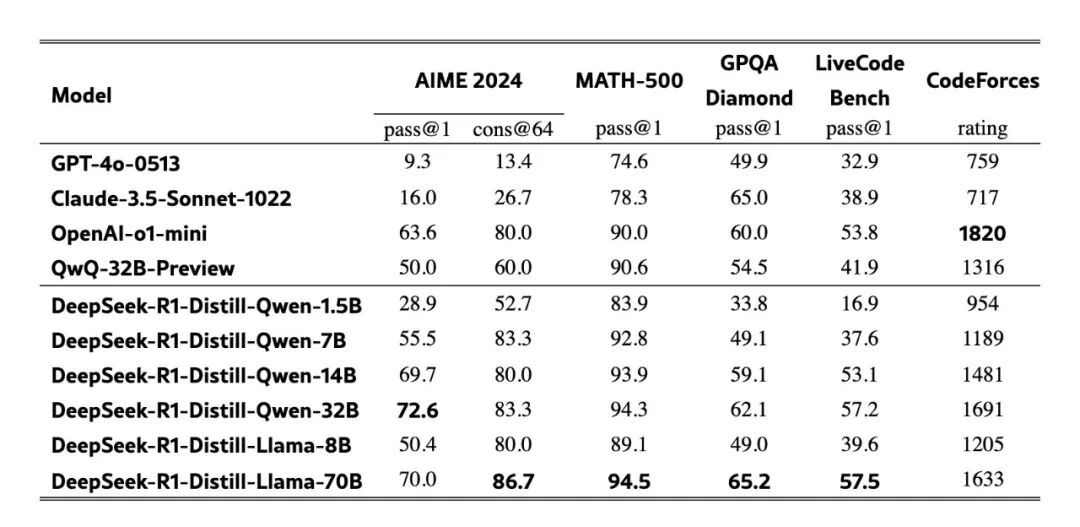 GPT-4o、Claude、o1 等模型在数学与编程基准测试对比表