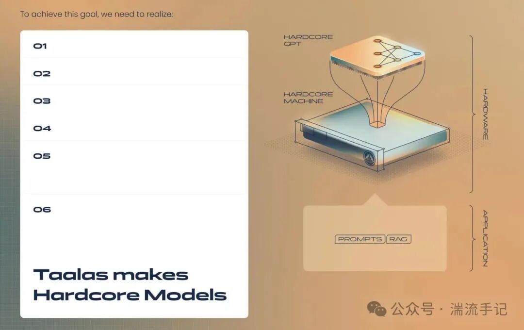 Taalas 硬核模型 (Hardcore Model) 架构示意图