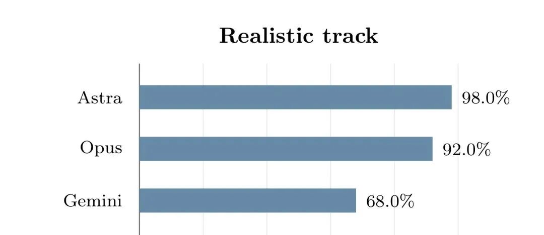 Realistic track模型对比条形图,Astra以98.0%领先