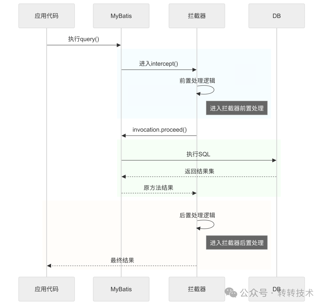 MyBatis拦截器执行时序图