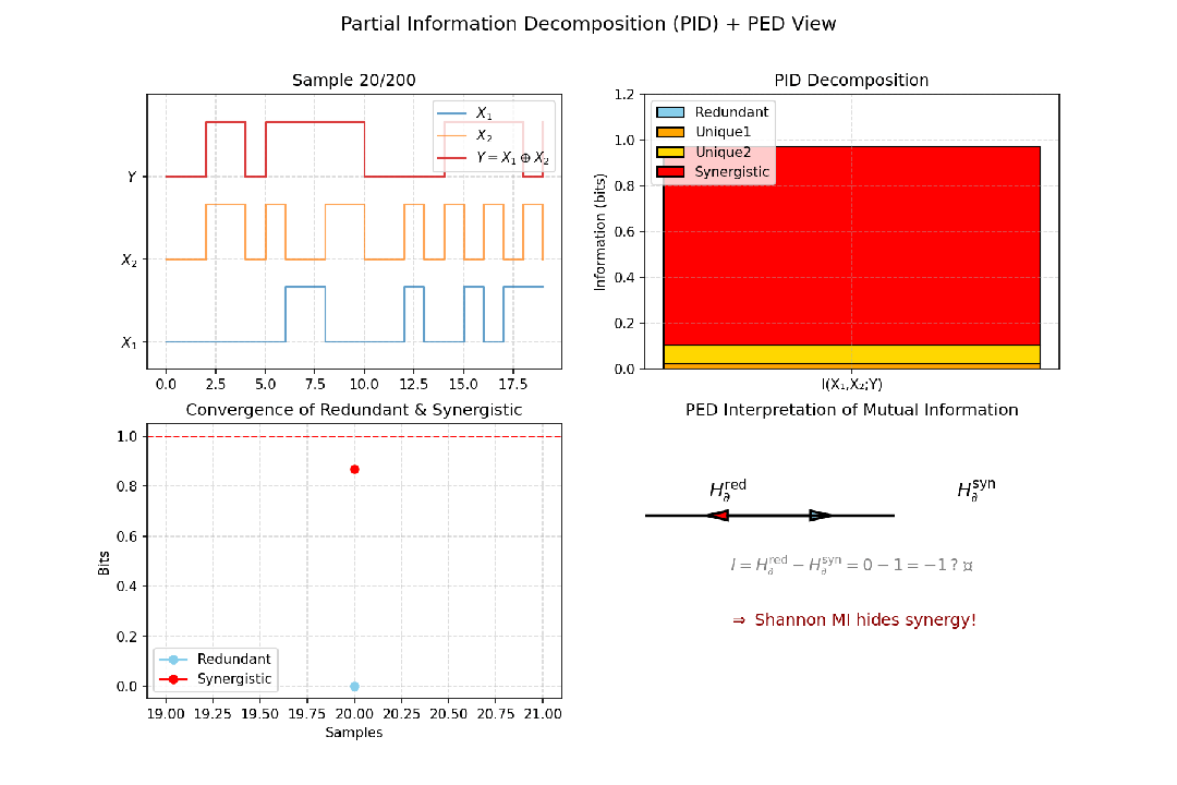 部分信息分解与熵分解的收敛过程