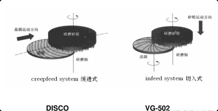 晶圆背面研磨系统示意图:缓进式与切入式对比