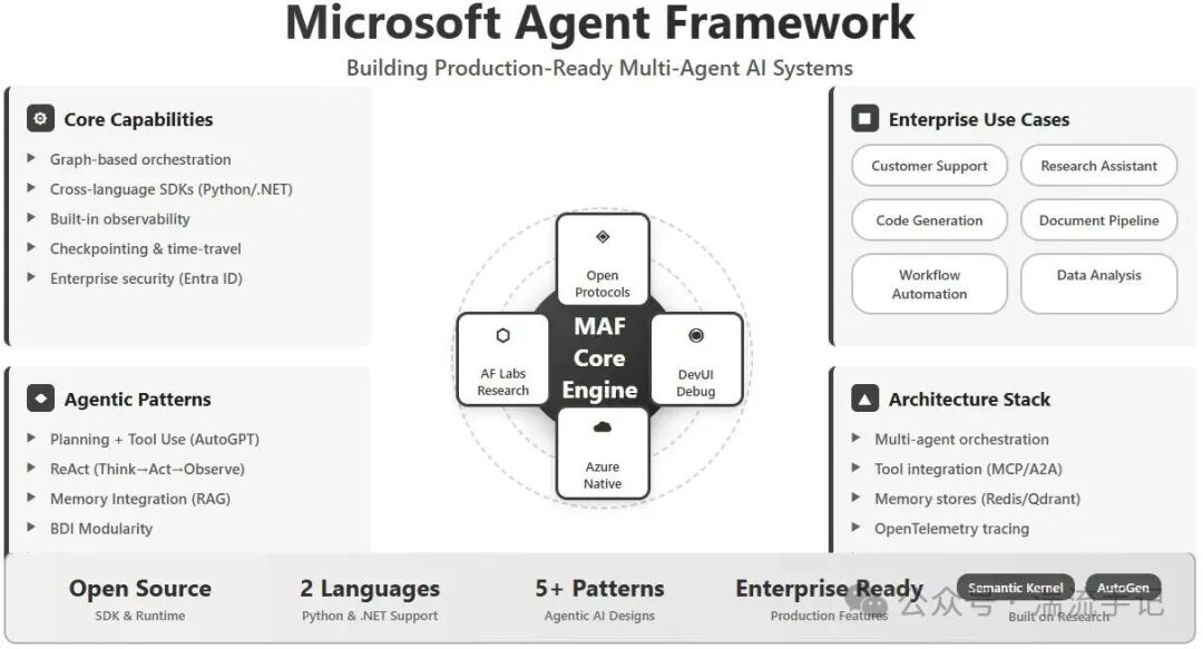 Microsoft Agent Framework架构示意图