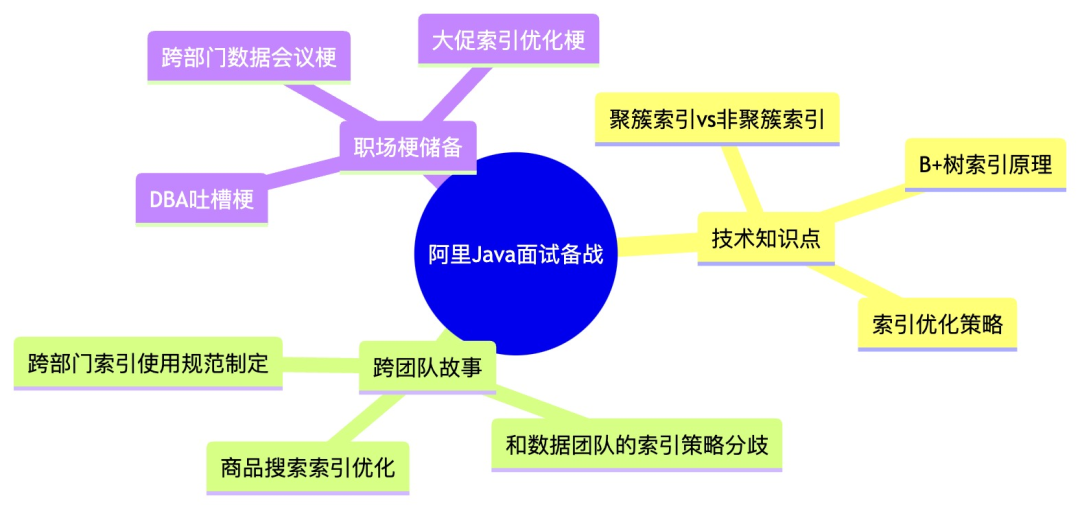 阿里Java面试备战思维导图