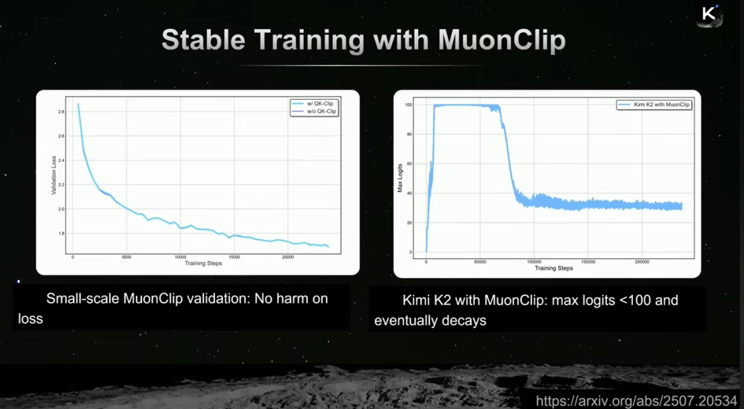 MuonClip实现了稳定的训练过程