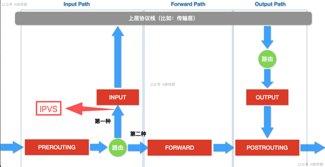 watermarked-iptables_ipvs_3