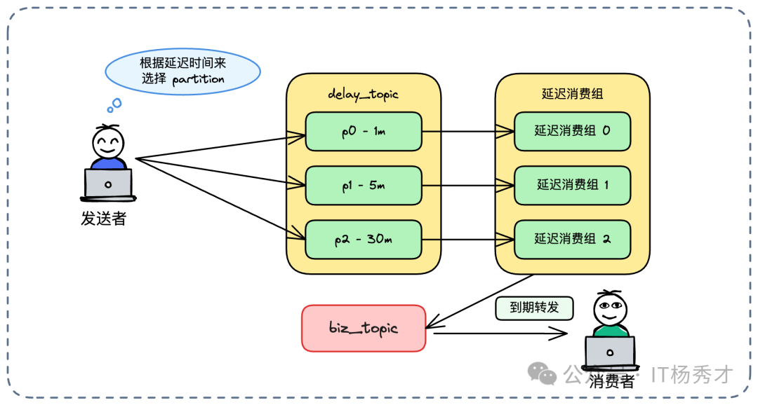 基于Kafka分区的延迟消息时间桶策略