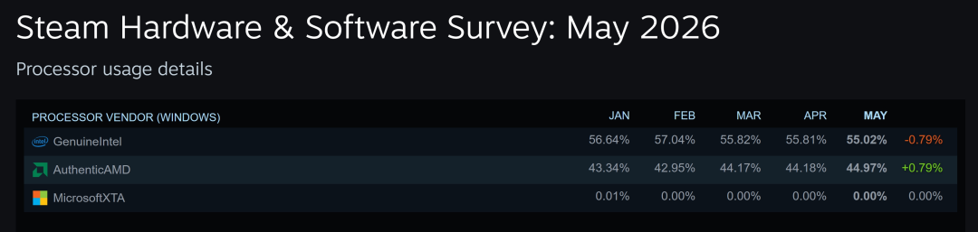 Steam 2026年5月处理器使用详情表