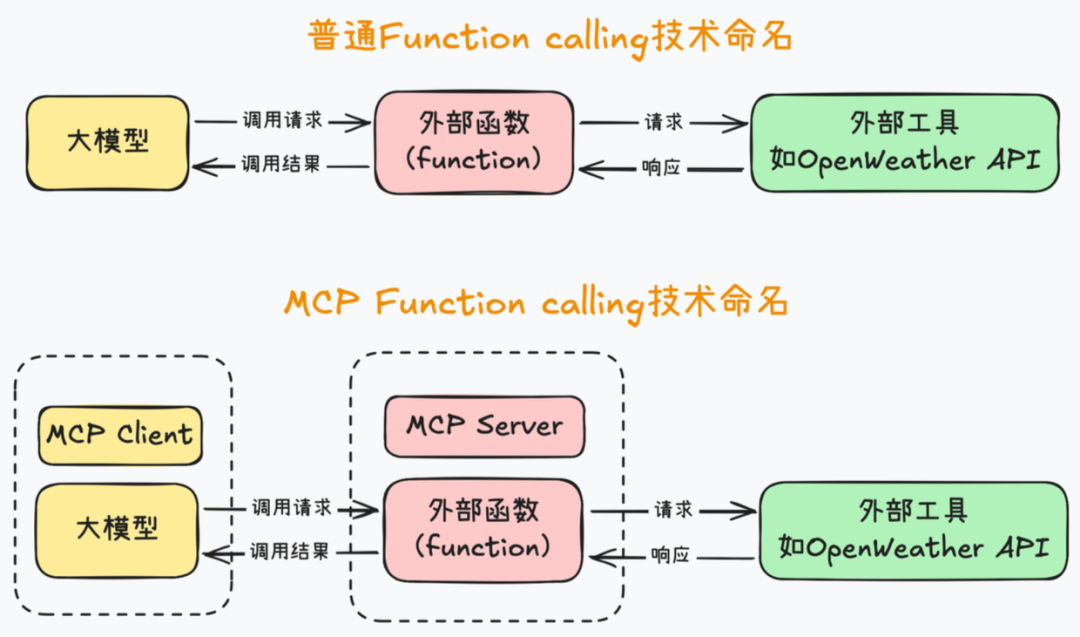 MCP与Function Calling关系图