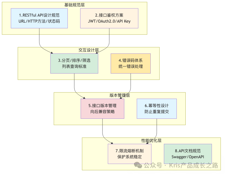 8个最佳实践全景图