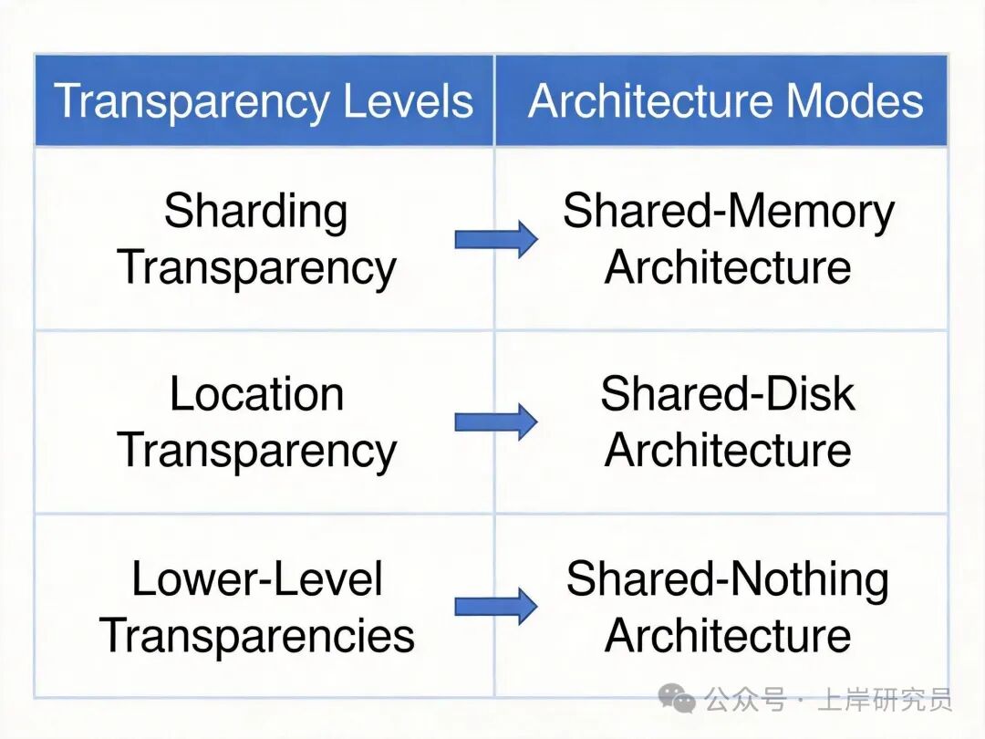 分布式数据库透明性层级与架构模式对应关系表