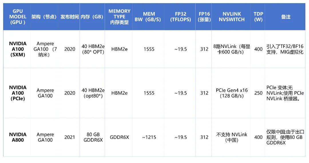 NVIDIA数据中心GPU规格对比表2