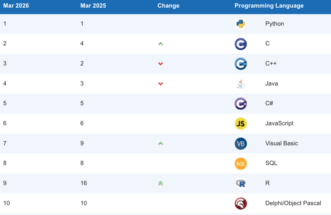 2026年3月TIOBE编程语言排行榜Top10