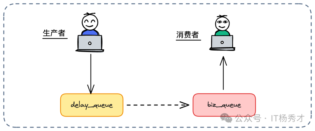 RabbitMQ死信队列实现延迟消息