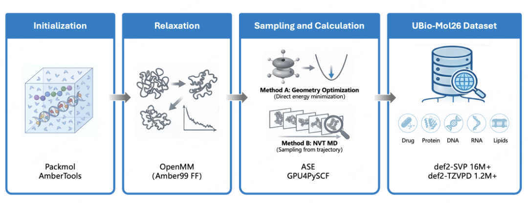 UBio-Mol26数据生成与数据集构成流程图