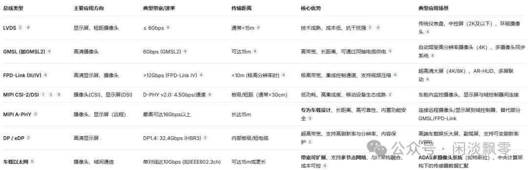 车载视频流传输总线特性对比表