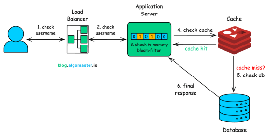 包含布隆过滤器的完整查询架构