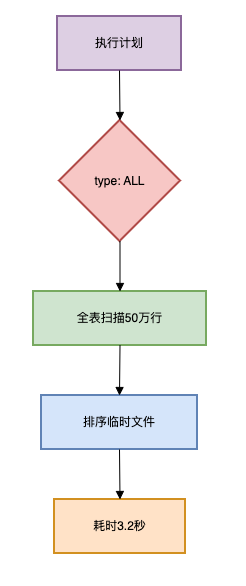 SQL低效执行流程图