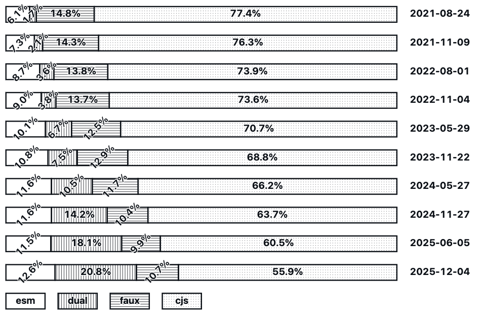 ESM、双格式、伪ESM与CommonJS包占比趋势图(2021-2025)
