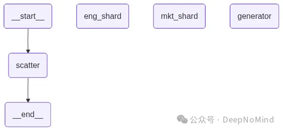 分片RAG工作流图，展示从scatter节点到结束的流程，以及独立的eng_shard和mkt_shard节点