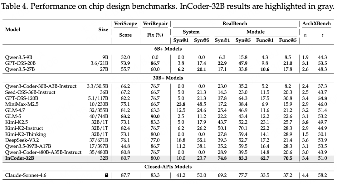 芯片设计基准测试性能表