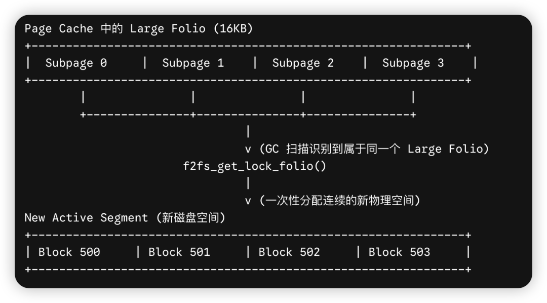 Large-Folio Aware GC整体锁定批量重定址示意图