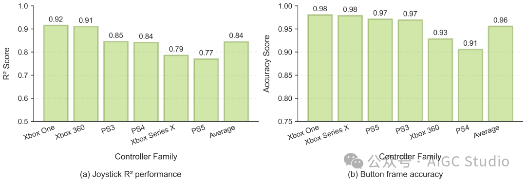 NitroGen动作提取质量评估图表：摇杆R²性能与按钮帧准确率