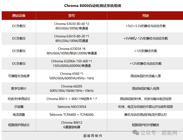 Chroma 8000自动化测试系统组成