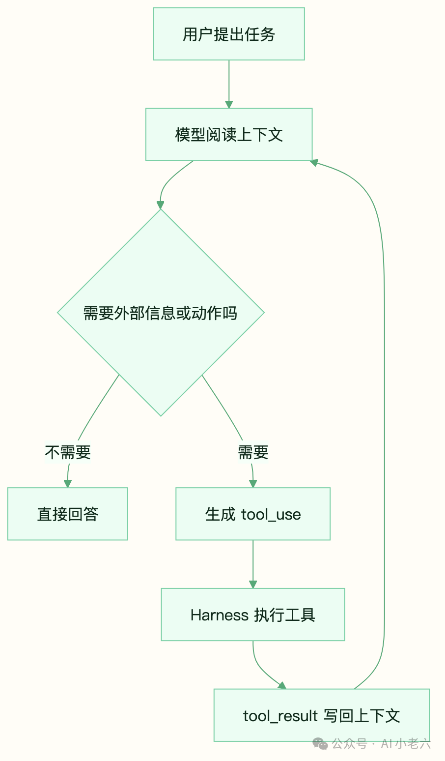 Agent Loop 流程图
