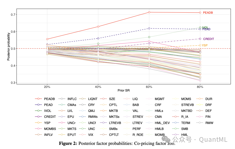 后验因子概率随先验夏普比率变化图，揭示了核心因子的稳定性