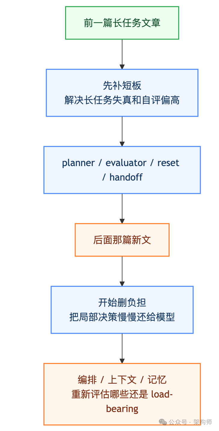 Harness从“补短板”到“删负担”的阶段变化图