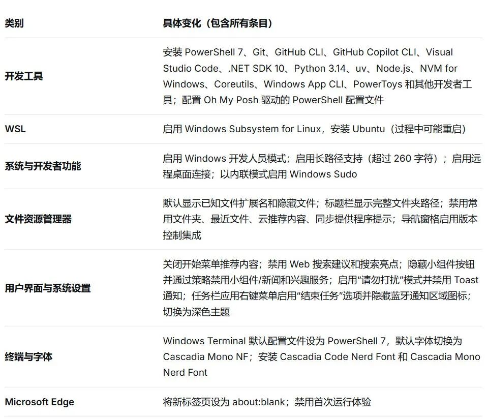 Project Zenith配置变更汇总表