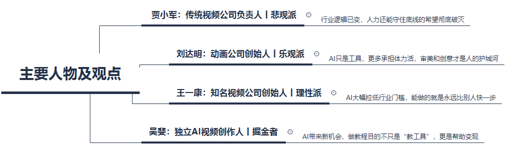 主要人物及观点结构化图表