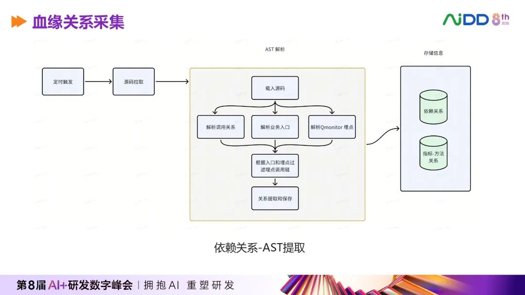 血缘关系采集与AST解析流程图
