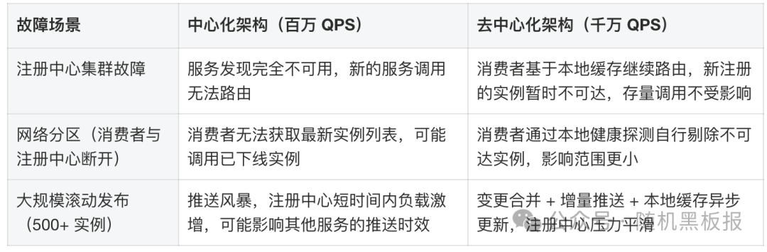 中心化与去中心化架构在注册中心故障、网络分区、滚动发布场景下的对比表