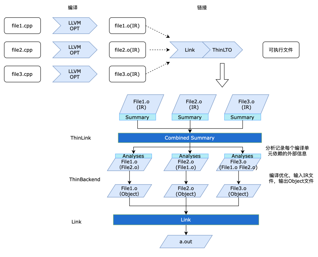 LLVM编译流程的图表