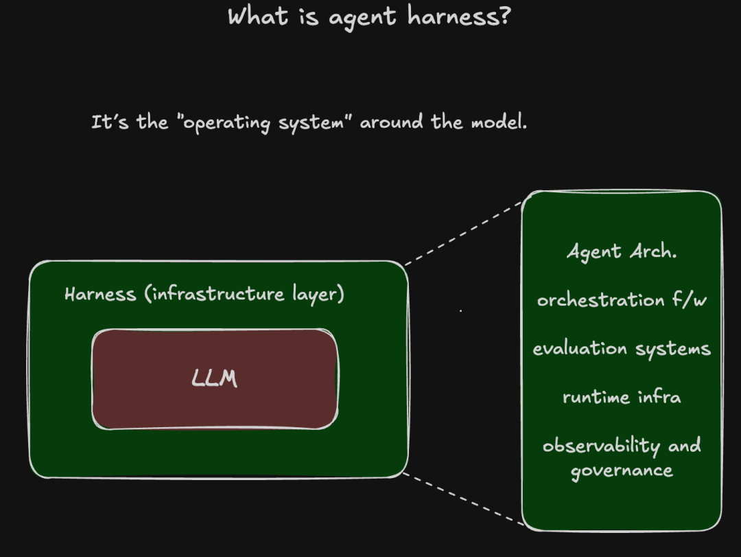 Agent Harness 基础设施层示意:包裹 LLM 的操作系统