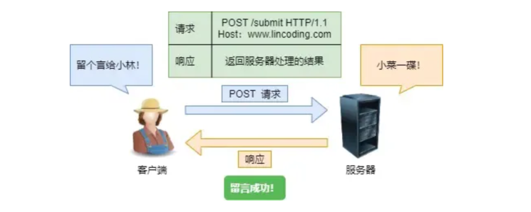 HTTP POST请求流程示意图