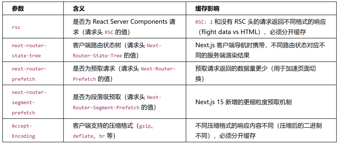 一张关于React Server Components和Next.js中几个自定义HTTP请求头(rsc、next-router-state-tree等)的参数、含义及缓存影响表格