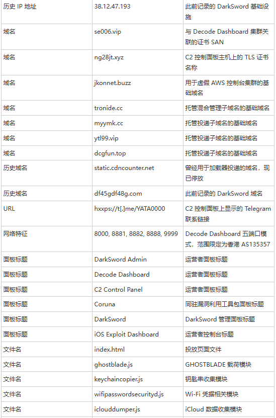 失陷指标表格3:域名与URL