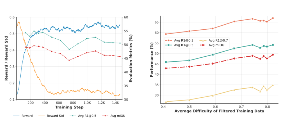 RLVR训练过程中奖励与性能指标的变化，以及不同难度数据对性能的影响