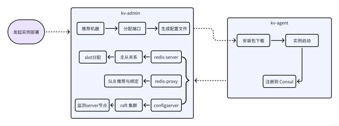 实例自动化部署流程：Kv-Admin与Kv-Agent交互