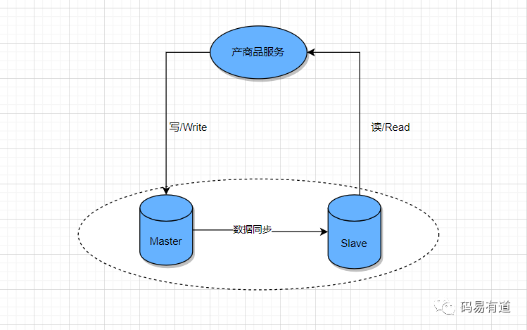 数据库主从复制架构示意图