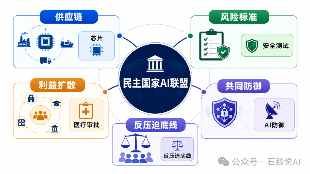 民主国家AI联盟的多维合作框架