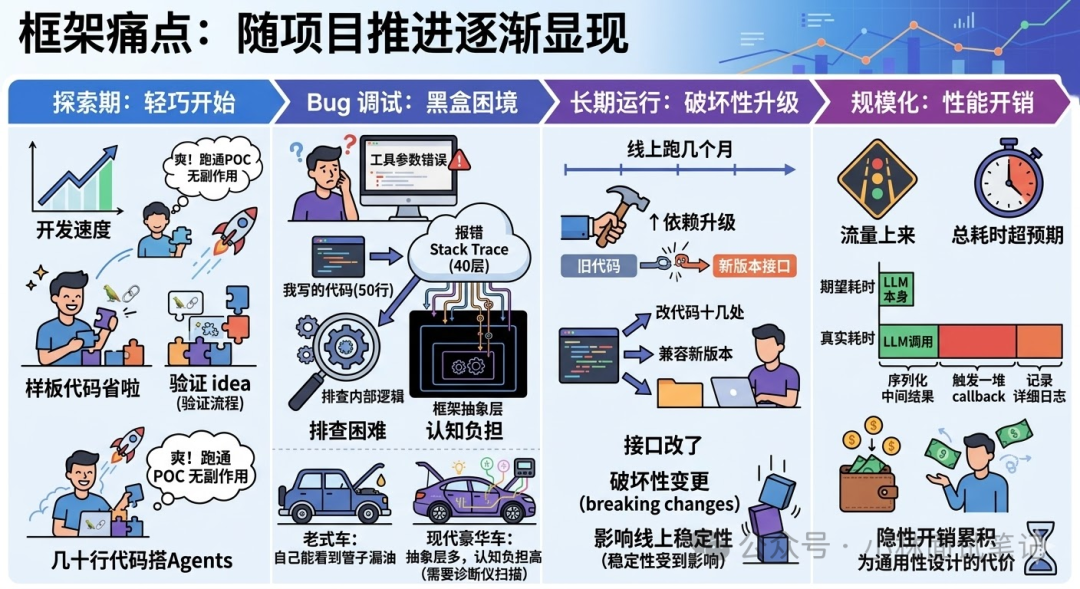 框架痛点随项目阶段演进图