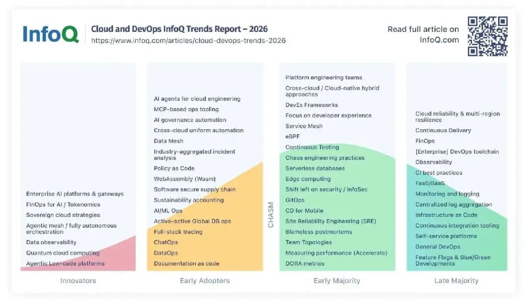 2026年云与DevOps技术采用趋势图:创新者、早期采用者、早期多数与后期多数阶段分布